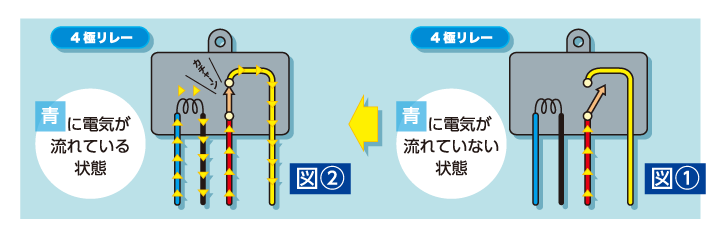 そして青→黒に電気が流れると電磁石が作動して、赤→黄ラインをつなぐのでござる（図②）