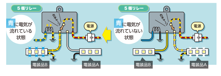 フォグオンで青→黒に電気が流れると、リレーは電装品Aではなく電装品Bのほうに電気を切り替えて送ります