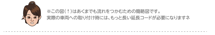 ※この図（↑）はあくまでも流れをつかむための簡略図です。実際の車両への取り付け時には、もっと長い延長コードが必要になりますネ