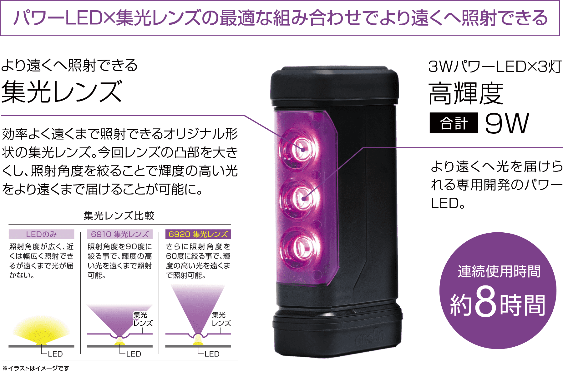 パワーLED×集光レンズの最適な組み合わせでより遠くへ照射できる