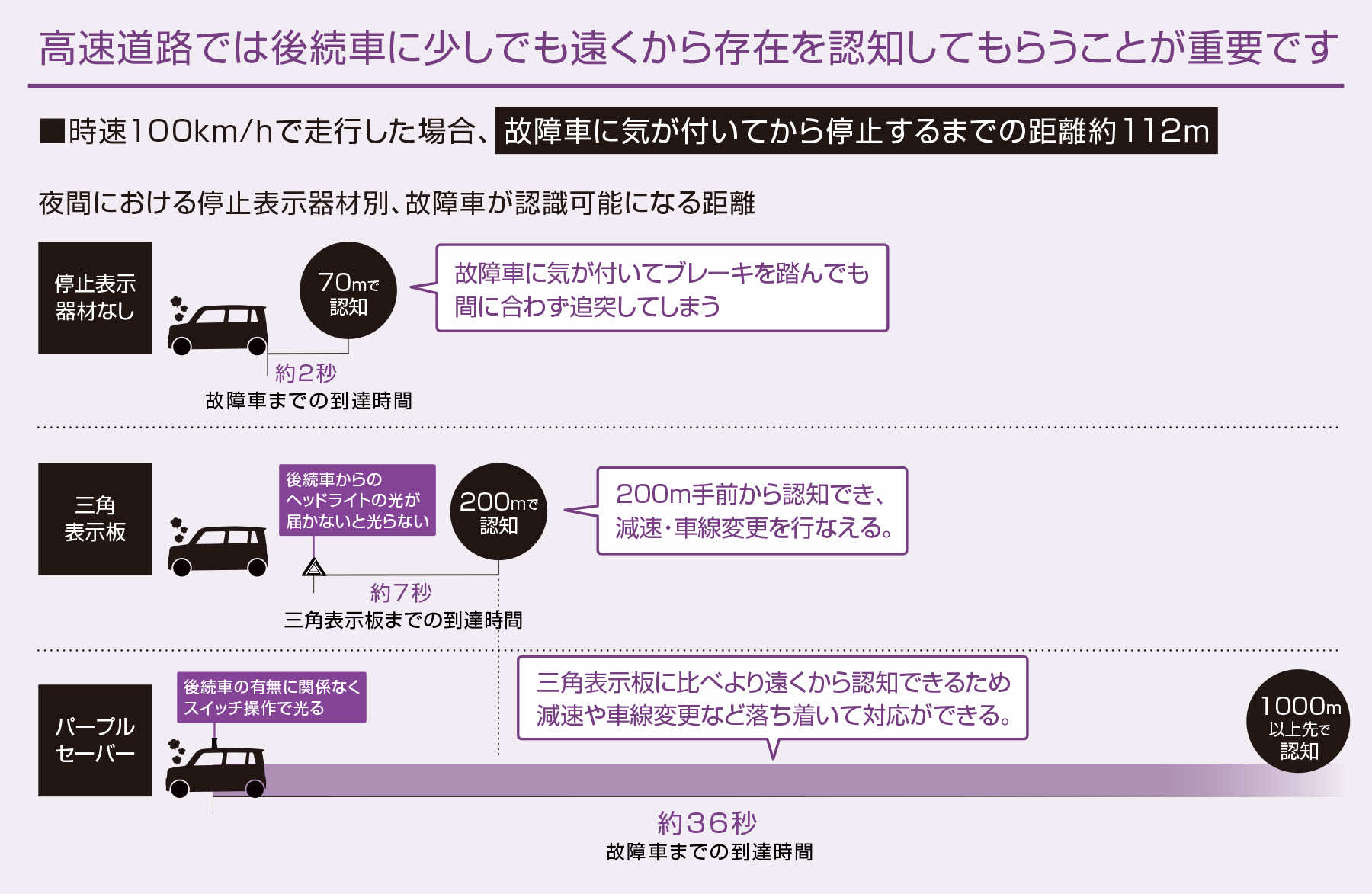 高速道路では後続車に少しでも遠くから存在を認知してもらうことが重要です